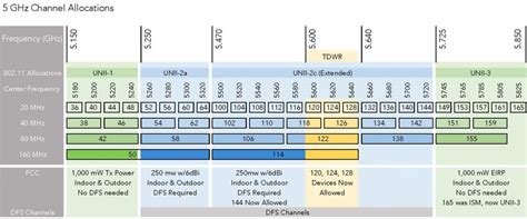 best wifi channel for 5ghz